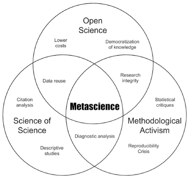 Meta science